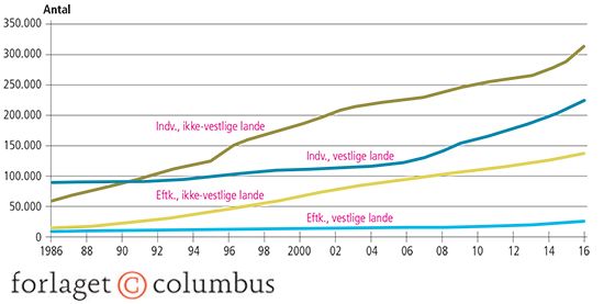 1.0 Indvandrere og efterkommere i Danmark. 1986-2016