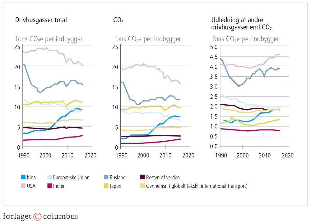 Figur 1.10: CO2e-udslip pr. indbygger i udvalgte lande og regioner