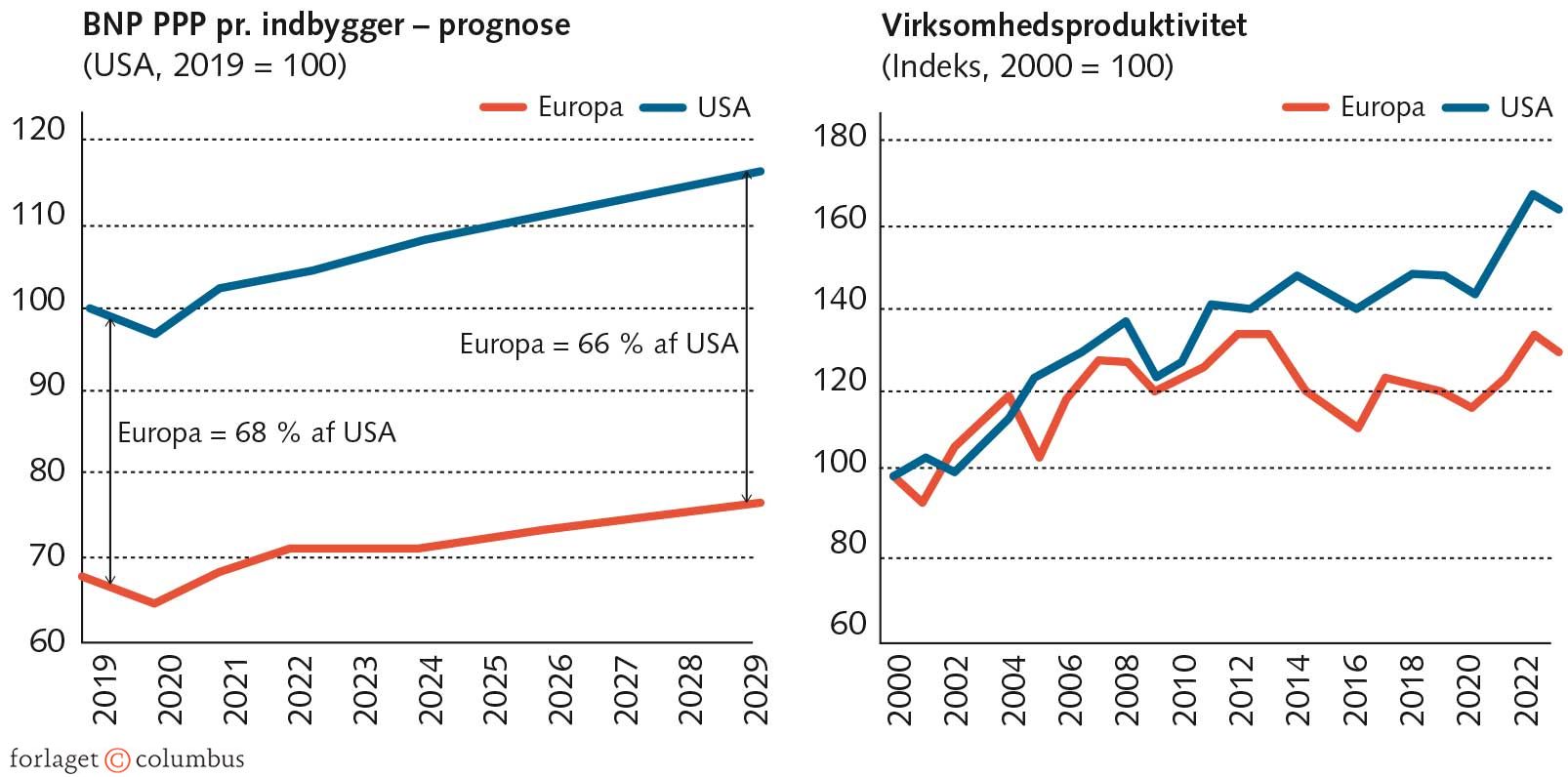 FIGUR 1.10 Lav produktivitetsvækst er Europas akilleshæl