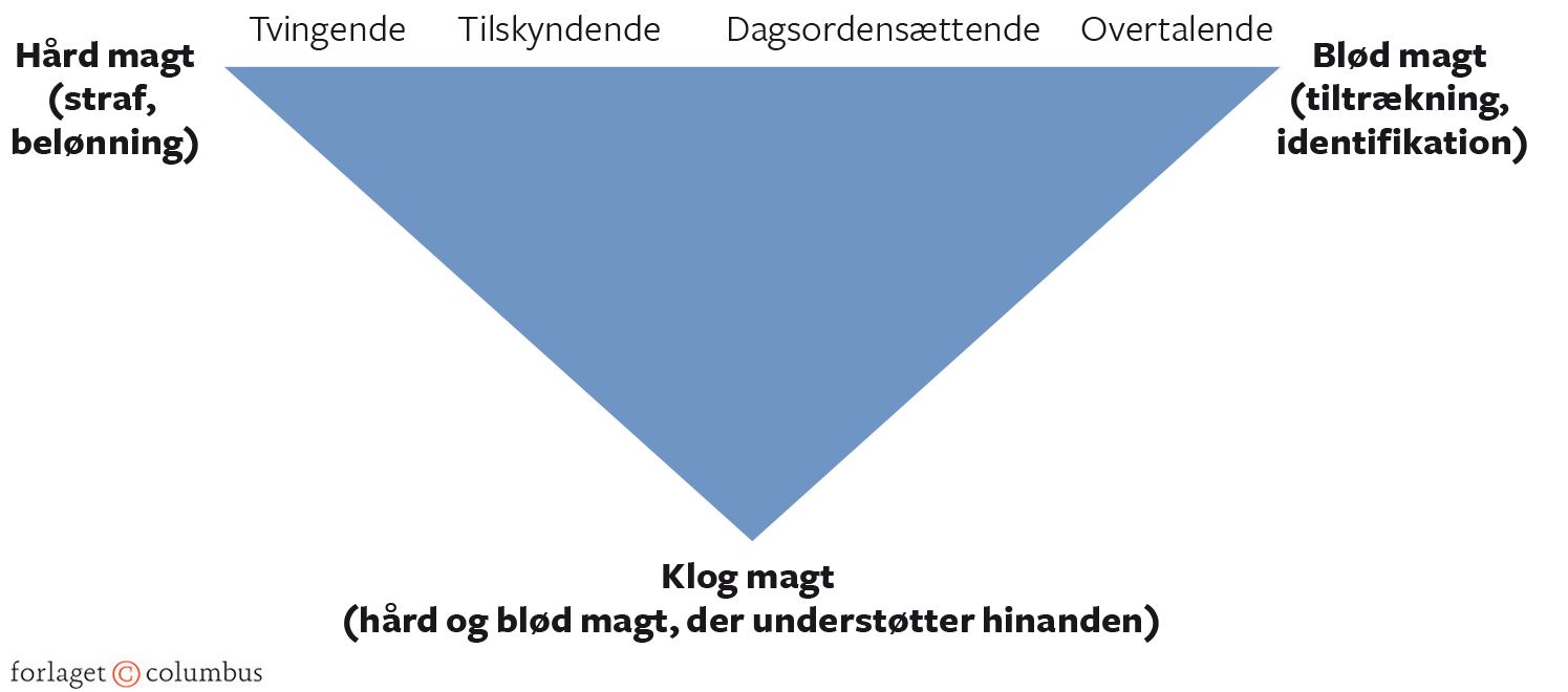 Figur 1.10 Hård, blød og klog magt