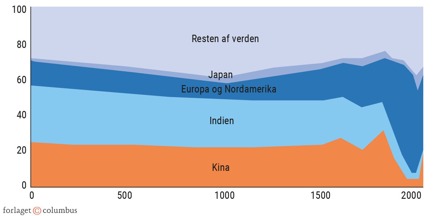 Figur 1.10. Forskellige områders procentandele af verdens BNP fra år 1-2004