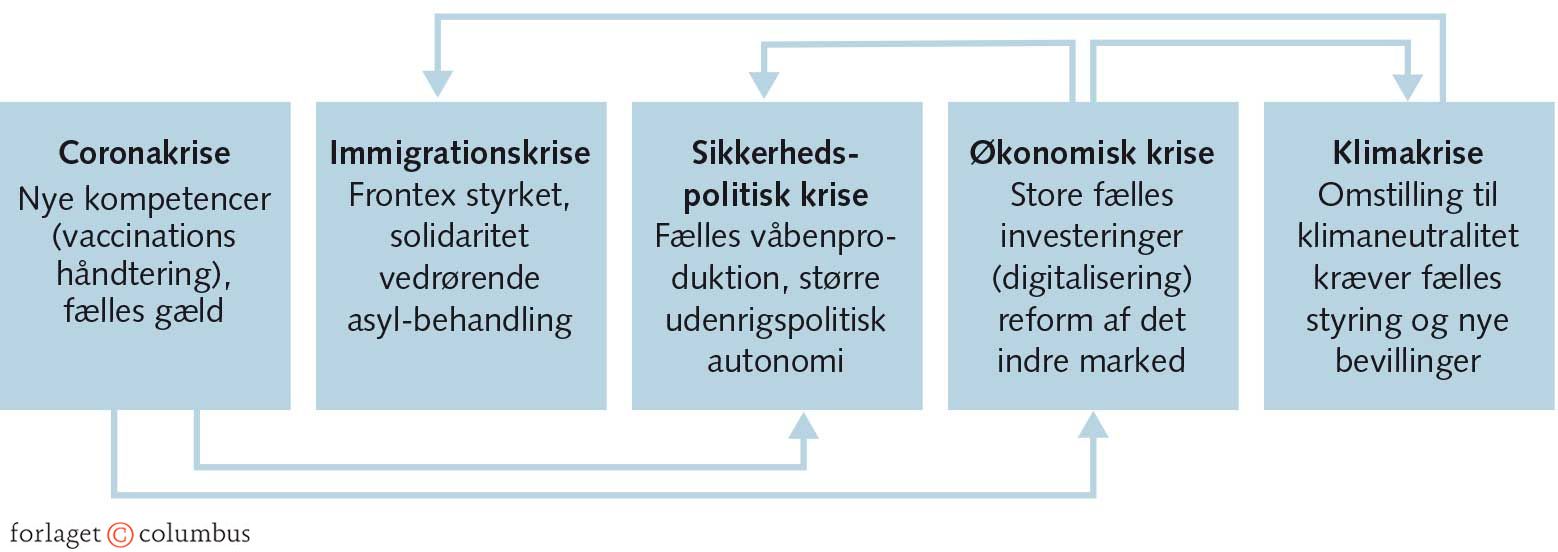 FIGUR 1.11 De fem krisers konkrete effekt på integrationsudviklingen