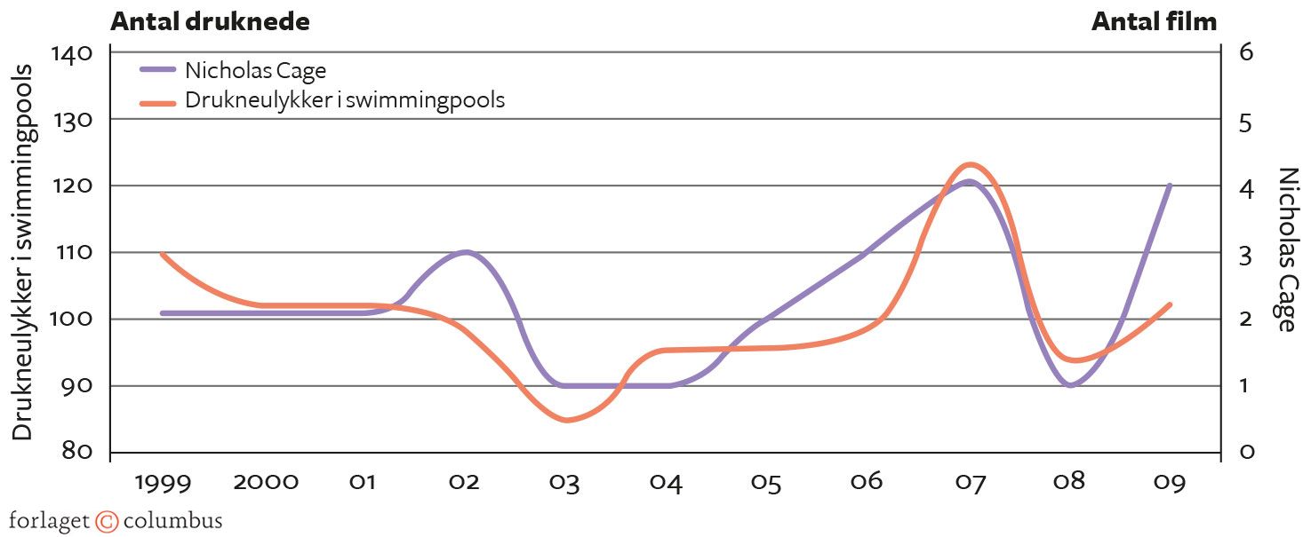 Figur 1.11. Antallet af personer, der drukner i swimmingpools, korreleret med antal film, som...