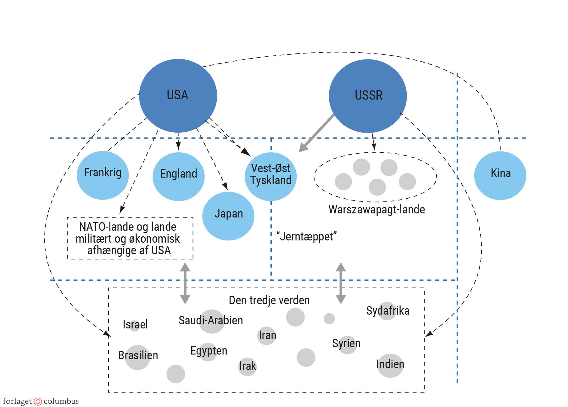 Figur 1.11. Det bipolære internationale system cirka 1980