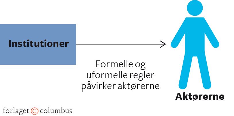 Figur 1.11 Institutionel magt