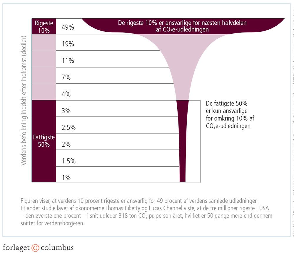 Figur 1.11: Hvem udleder CO2e?