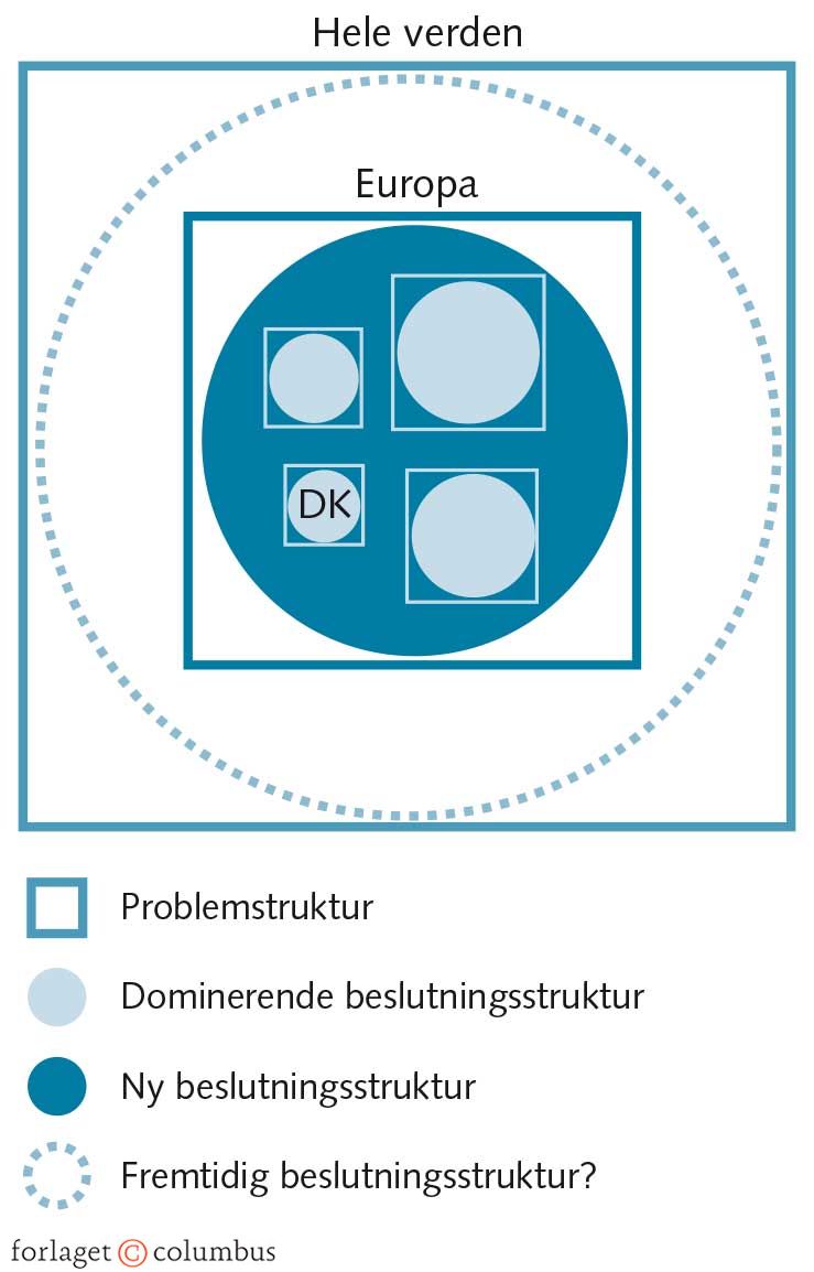 FIGUR 1.12 Beslutnings- og problemstruktur
