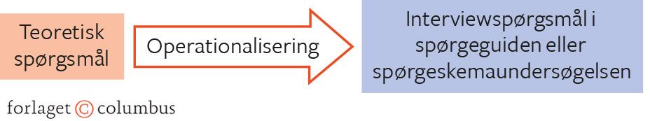 Figur 1.12. Operationalisering