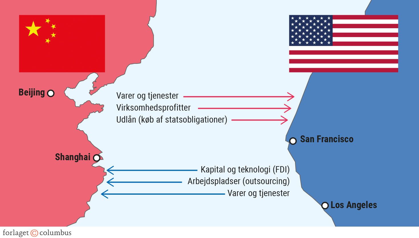 Figur 1.12. Økonomiske transaktioner mellem Kina og USA