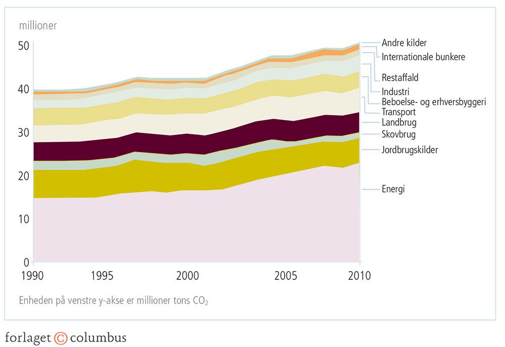 Figur 1.12: Verdens CO2e-udledning for de enkelte sektorer