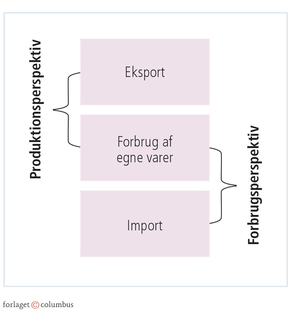 Figur 1.13: Forsekl på produktions- og forbrugsperspektiv