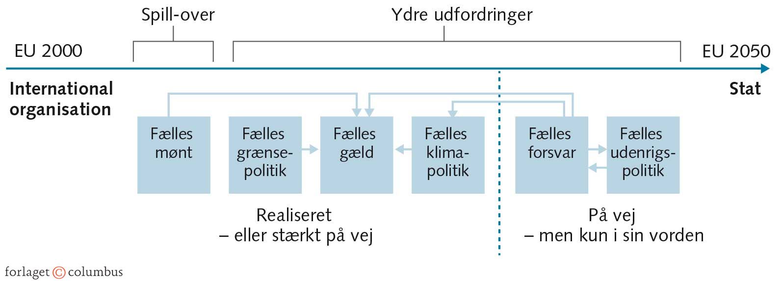 FIGUR 1.13 EU’s forvandling fra organisation til stat