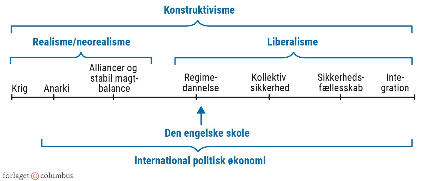 Figur 1.13. Oversigt over IP-hovedteorierne og nogle vigtige underteorier