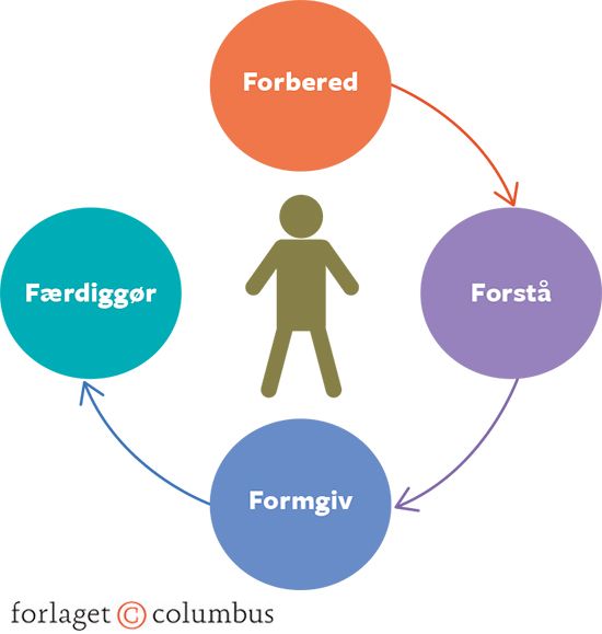Figur 1.13: Innovationsproces i samfundsfag