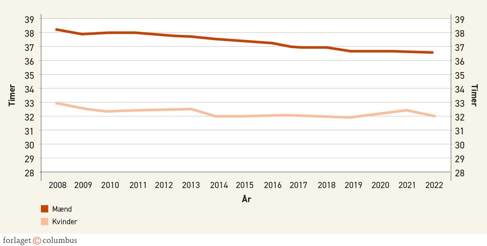 Figur 1.14. Udvikling i gennemsnitlig ugentlig arbejdstid fordelt på køn, 2008-2022.