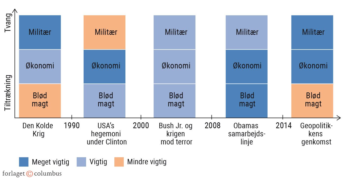 Figur 1.14. Magtressourcernes betydning ændres: Hård magt, blød magt og klog magt