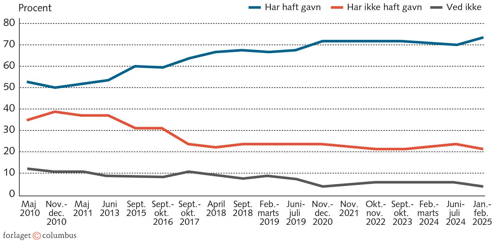 FIGUR 1.14 Opbakningen til EU i medlemslandenes befolkninger 2010-25