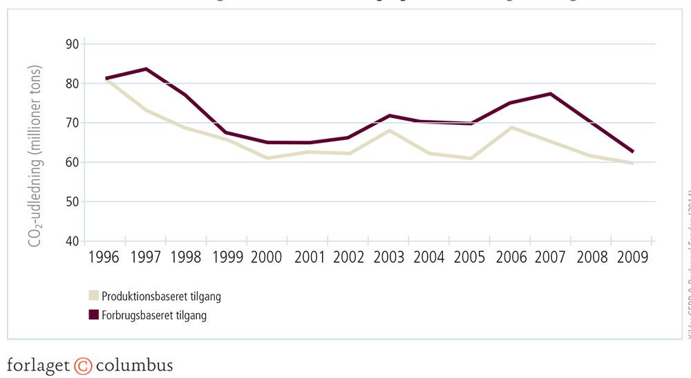 Figur 1.15: Danmarks CO2e-udledning 1996-2009 fordelt på produktion og forbrug