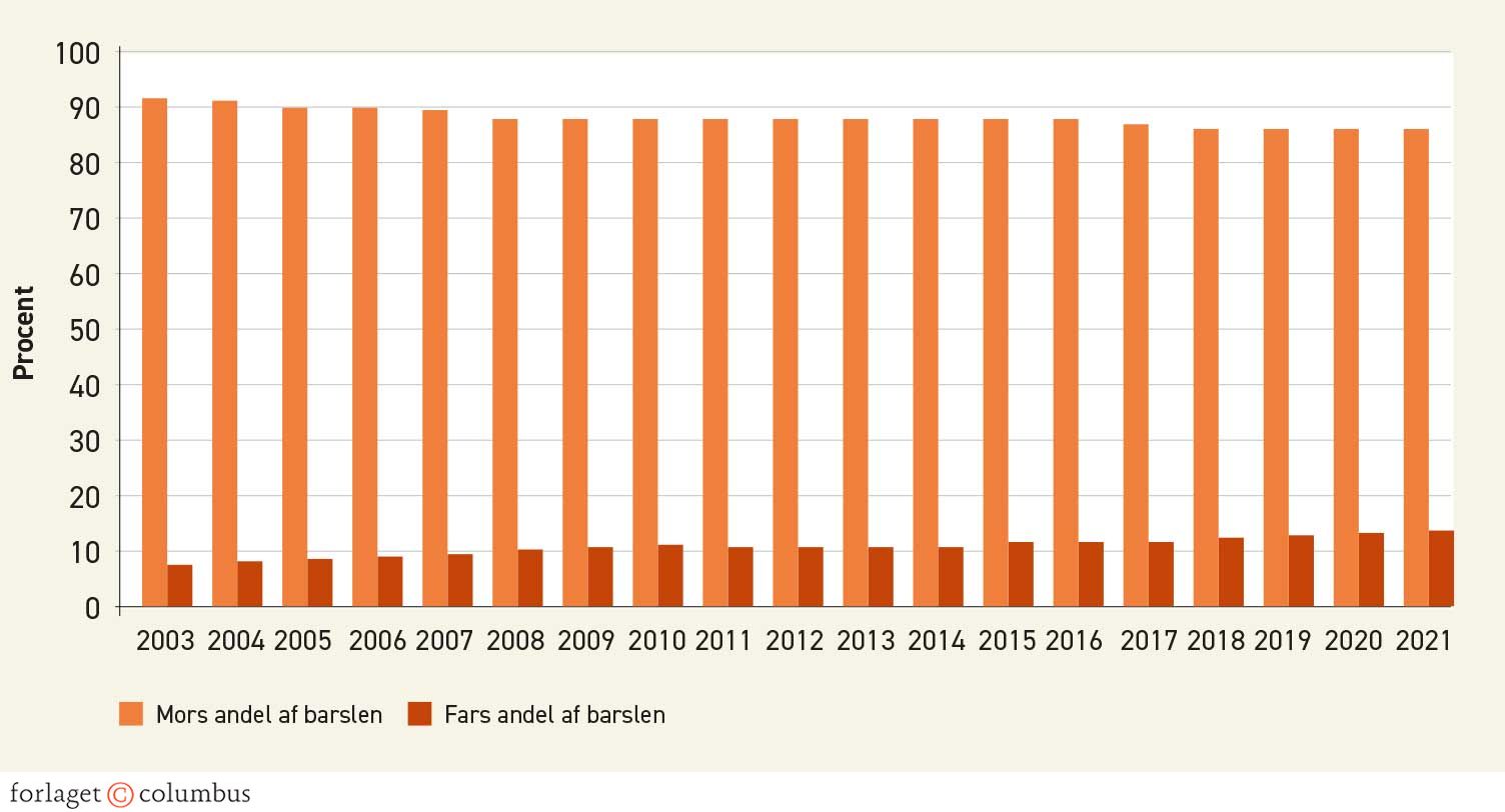 Figur 1.15. Forældres deling af barselsorlov, andel i procent, 2003-2021