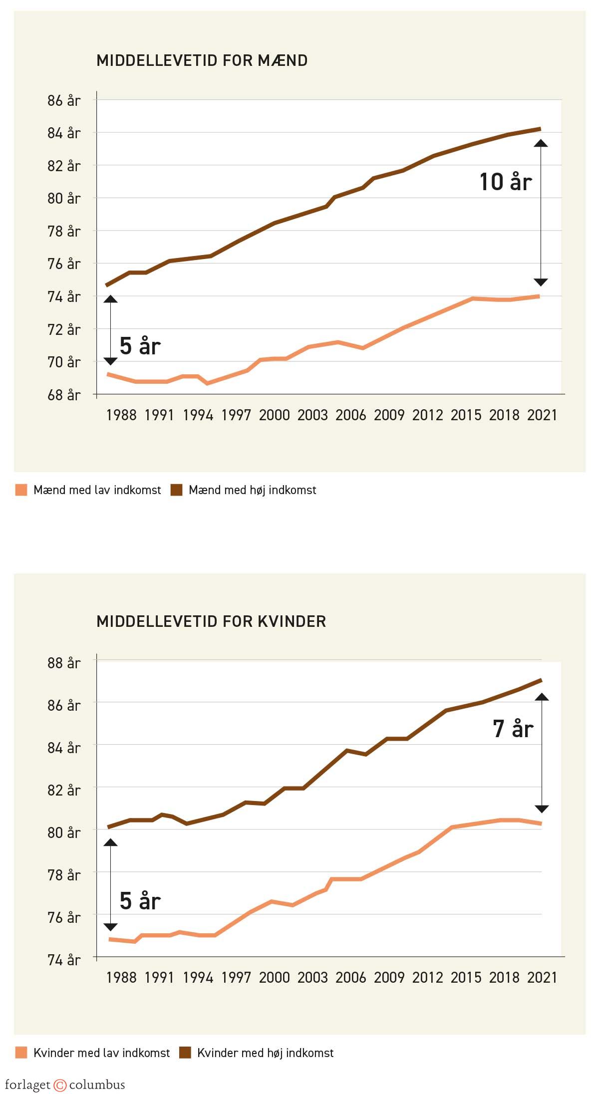 Figur 1.17. Levetid for mænd og kvinder i forhold til, om man har høj eller lav indkomst, 1988-2021