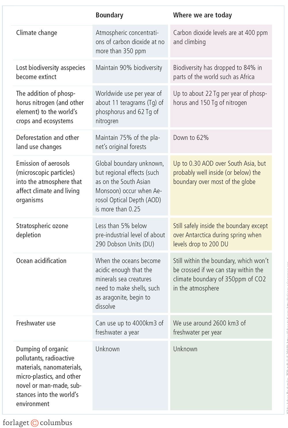 Figur 1.18: De ni planetære grænsers status anno 2016