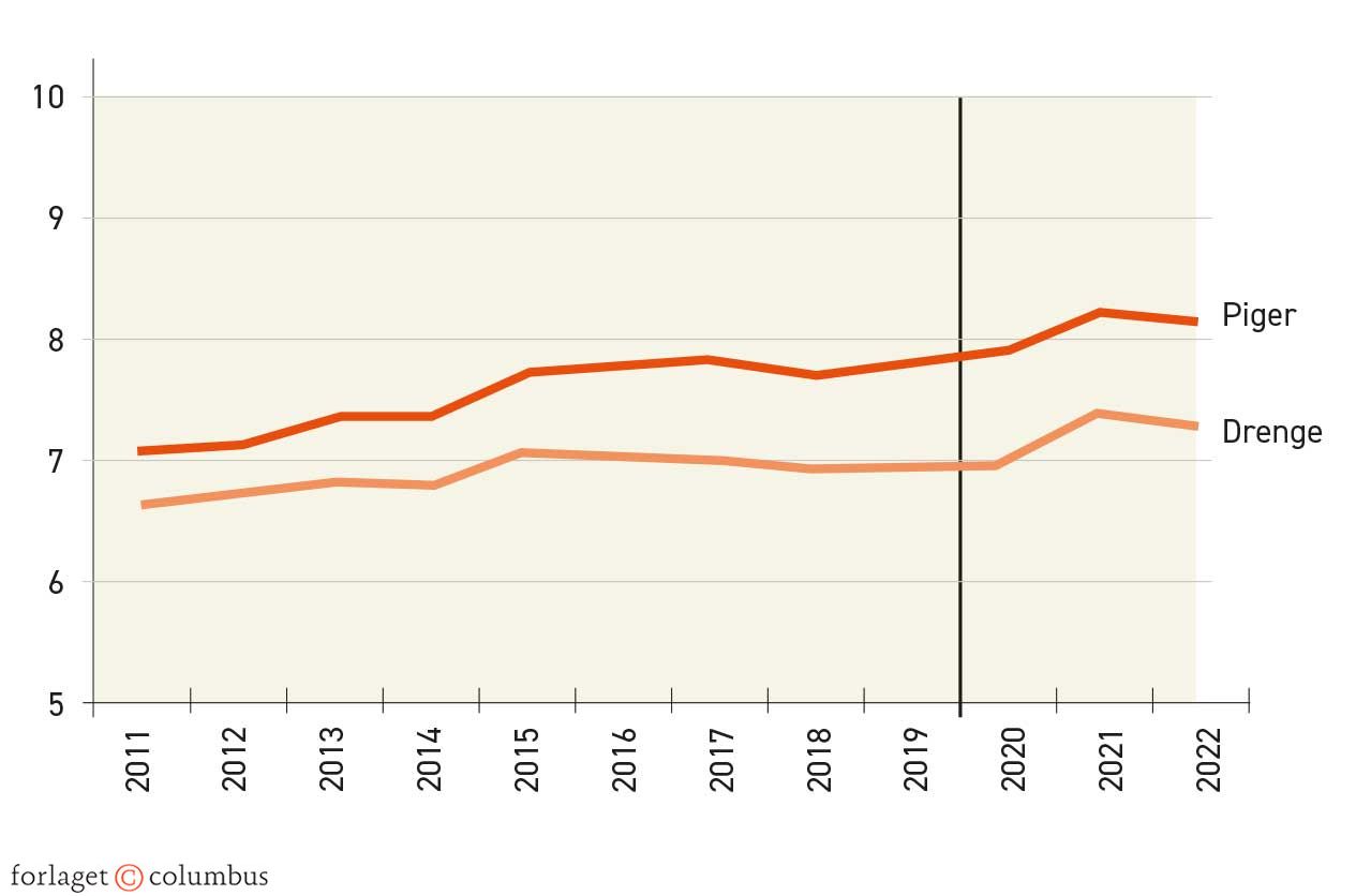 Figur 1.18. Karaktergennemsnit ved folkeskolens afgangseksamen, 2011-2022