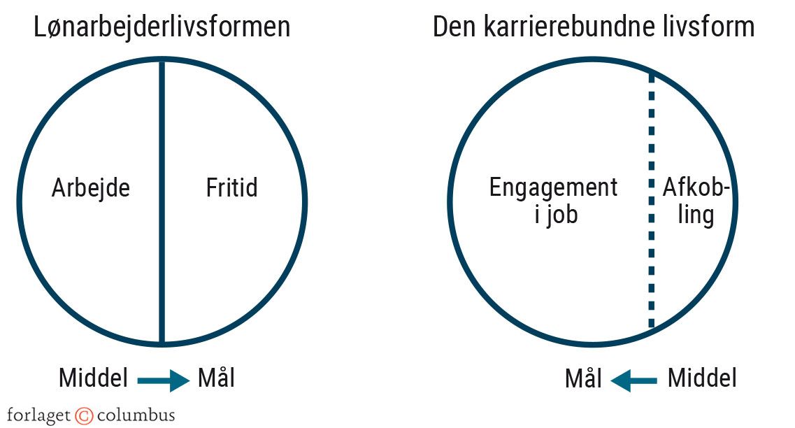 Figur 1.1 Tre livsformer og arbejdsmarkedet