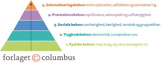 1.1 Maslows behovspyramide