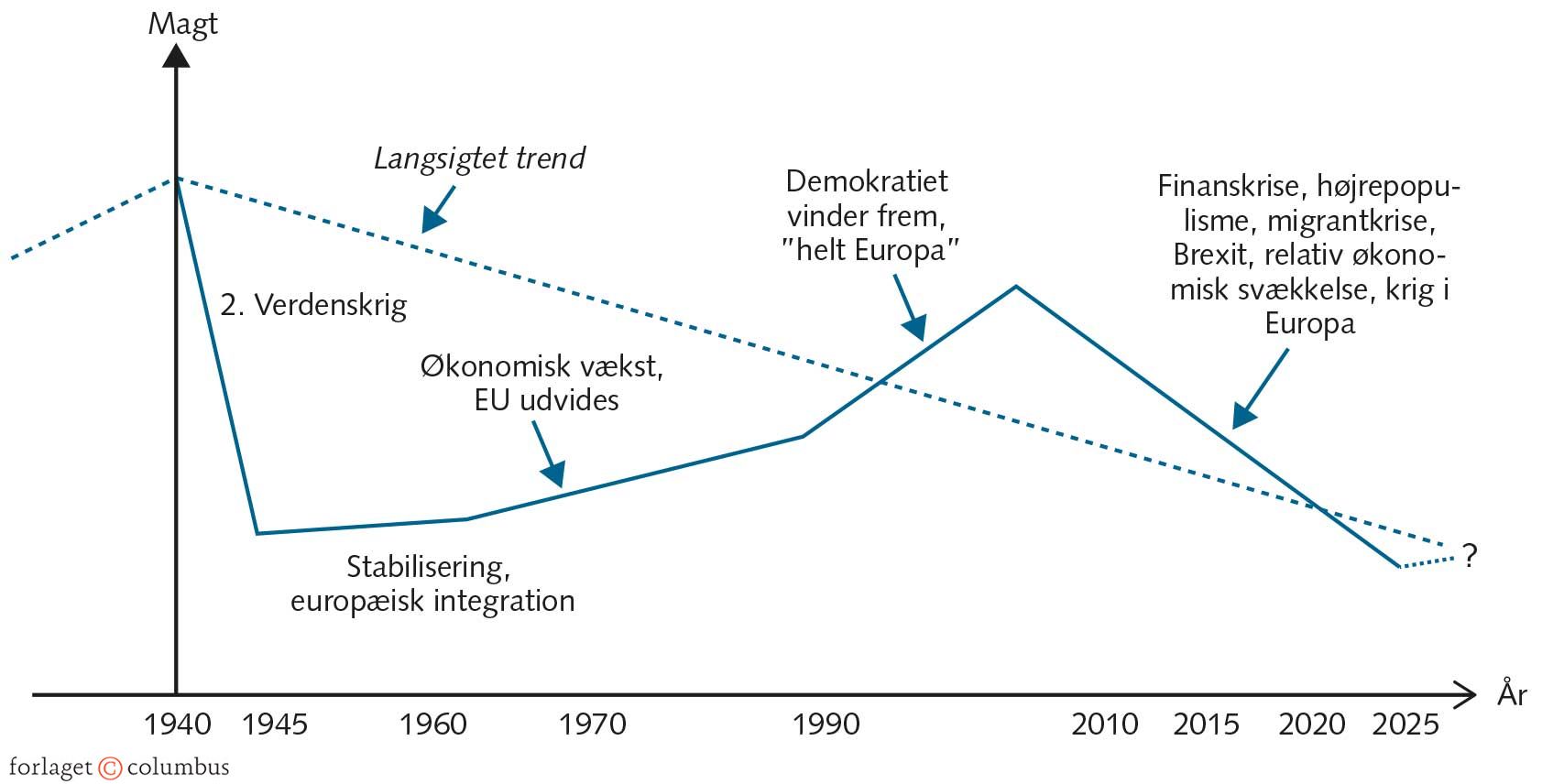 FIGUR 1.1 Europas magtmæssige ned- og opture 1940-2025 - ?