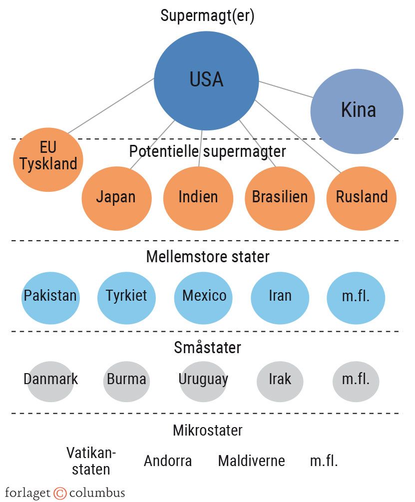 Figur 1.1. Klassisk realisme og neorealisme (b)