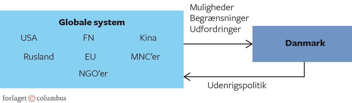 Figur 1.1 International politik og udenrigspolitik
