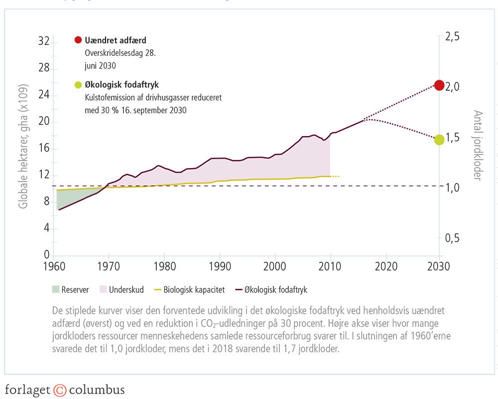 Figur 1.20: Et ubæredygtigt naturressourceforbrug?