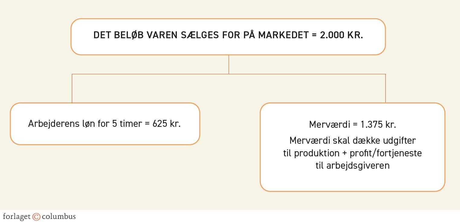 Figur 1.21. Merværdien – fortjenesten (profit), når udgift til arbejder og produktion er betalt