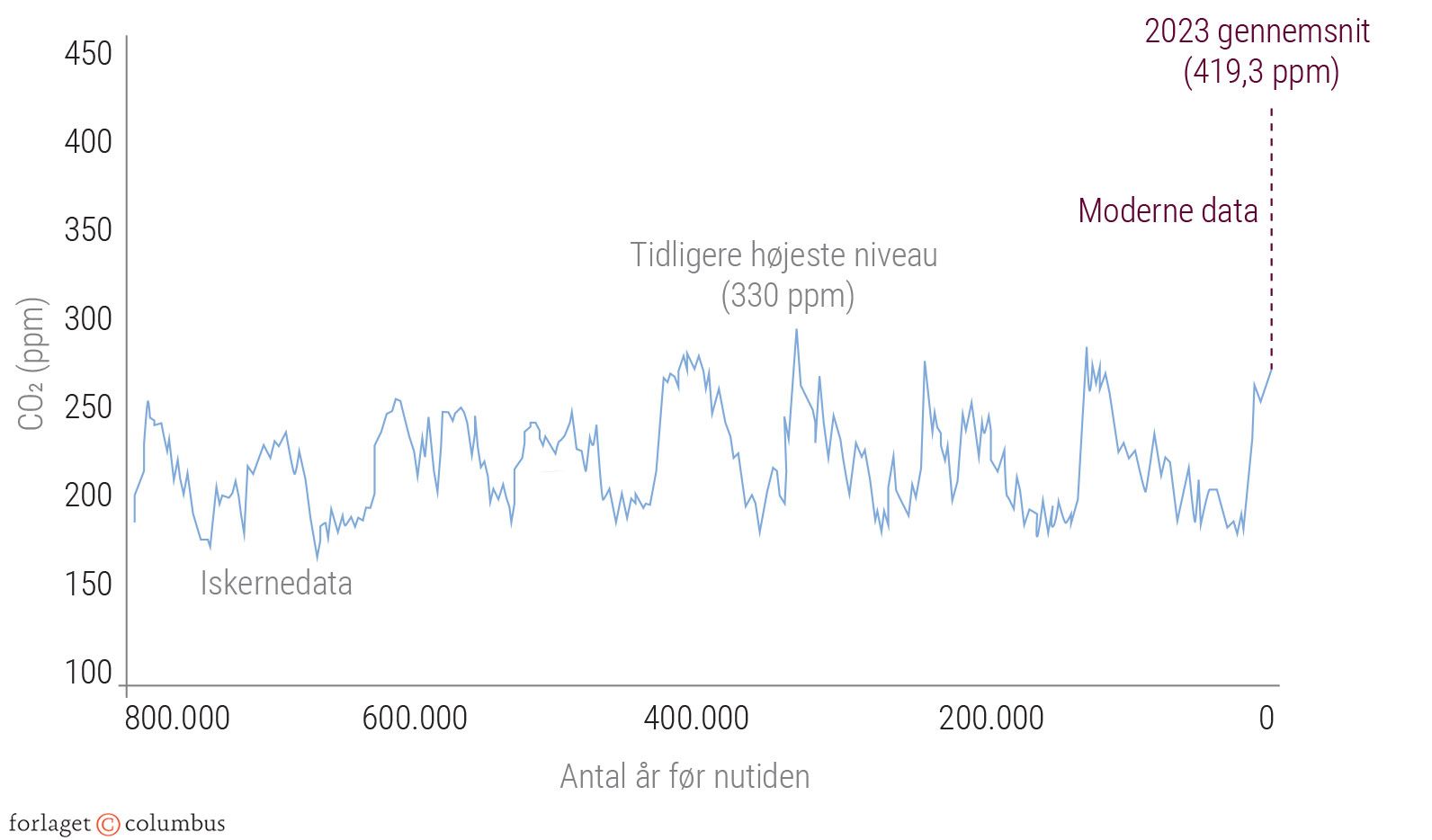 Figur 1.2: CO2 i atmosfæren over de sidste 800.000 år