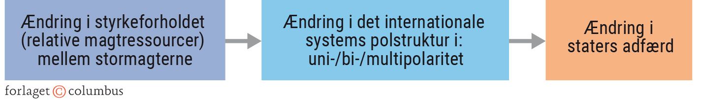Figur 1.2. Neorealismen: Systemet ”producerer” staternes adfærd