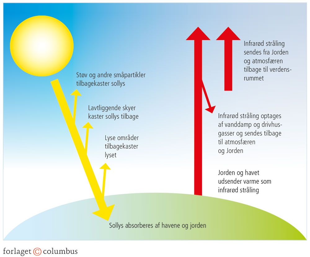 Figur 1.2: Drivhuseffekten