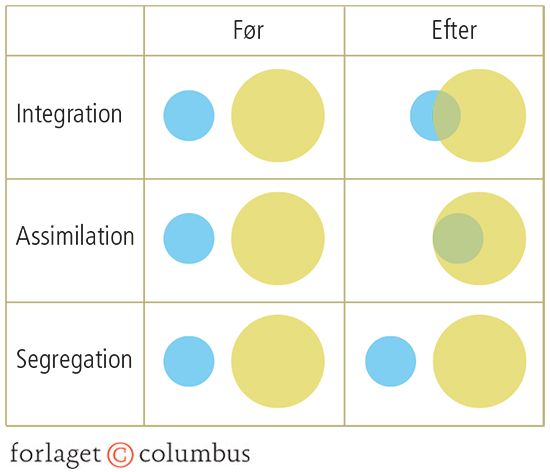 1.2 Integration, assimilation og segregation