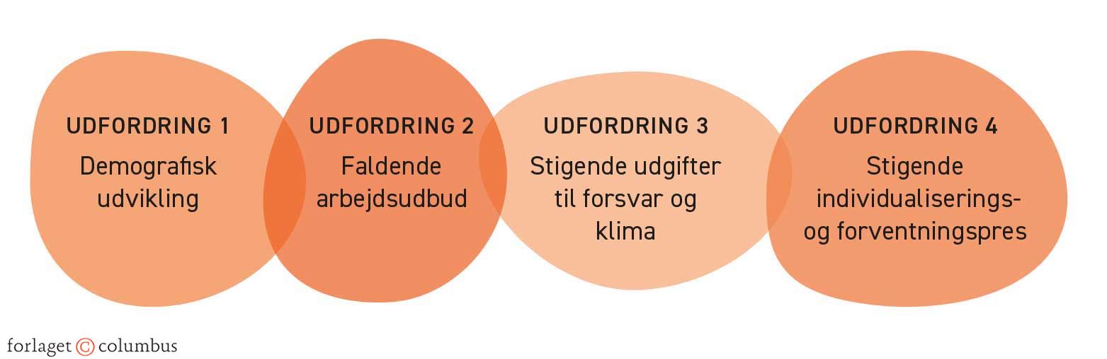 Figur 1.34. Udfordringer mod den universelle velfærdsstatsmodel