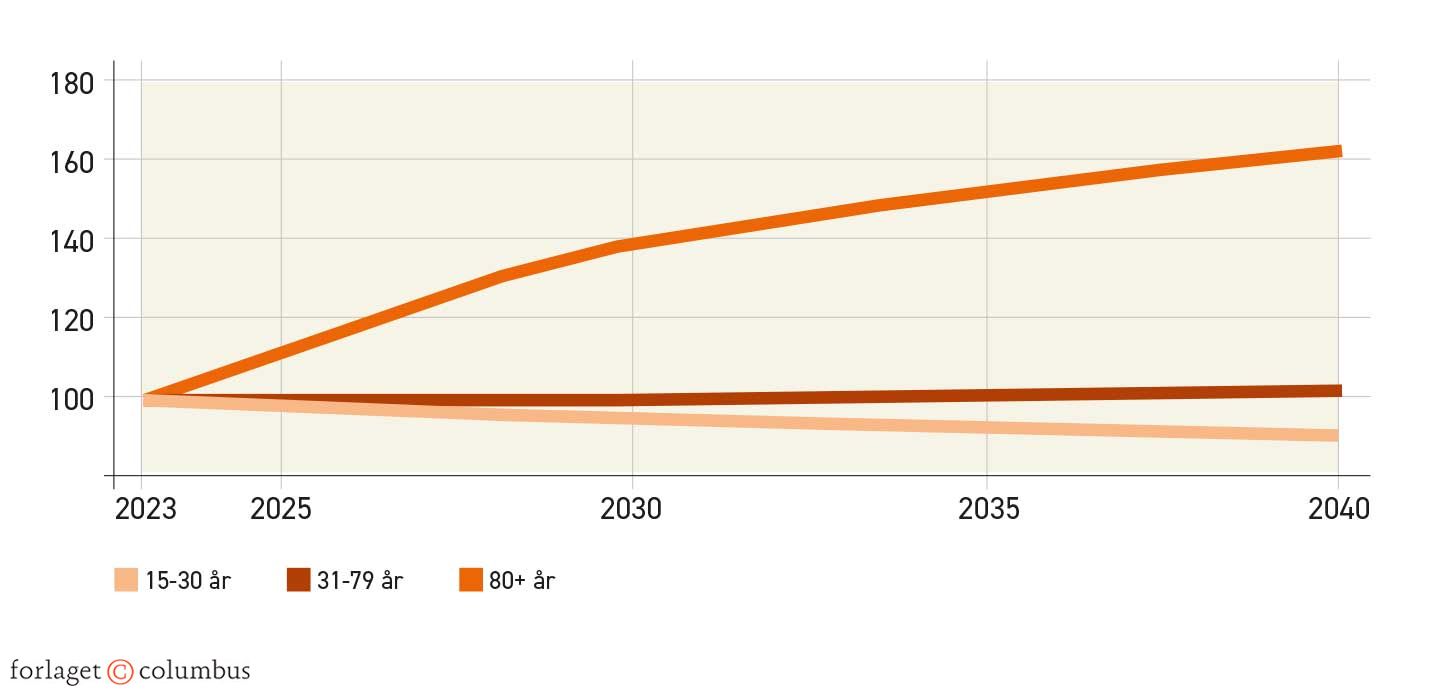 Figur 1.35. Udvikling i demografien (prognose) i Danmark, 2023-2040, indekseret (2023 = 100)