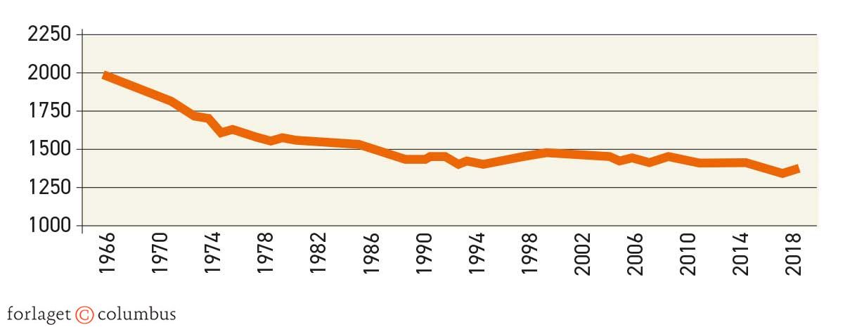 Figur 1.36. Gennemsnitlig årlig arbejdstid, 1966-2020
