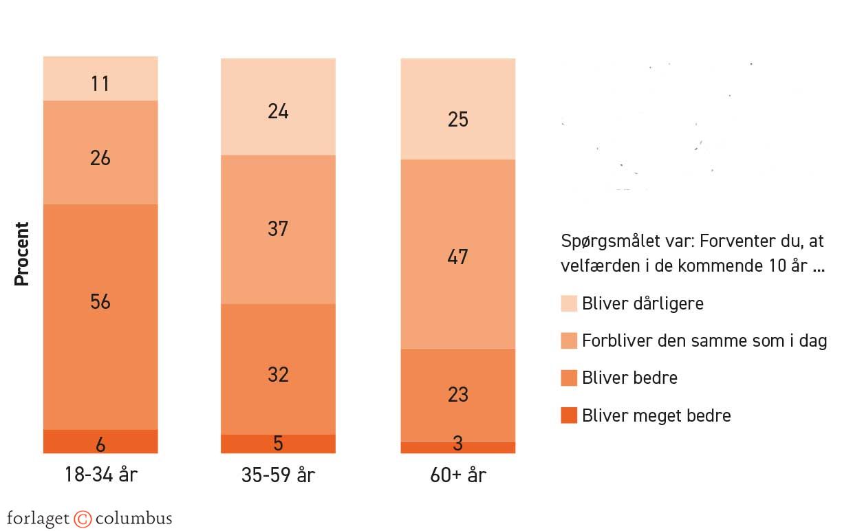 Figur 1.39. Forventninger om bedre velfærd i fremtiden