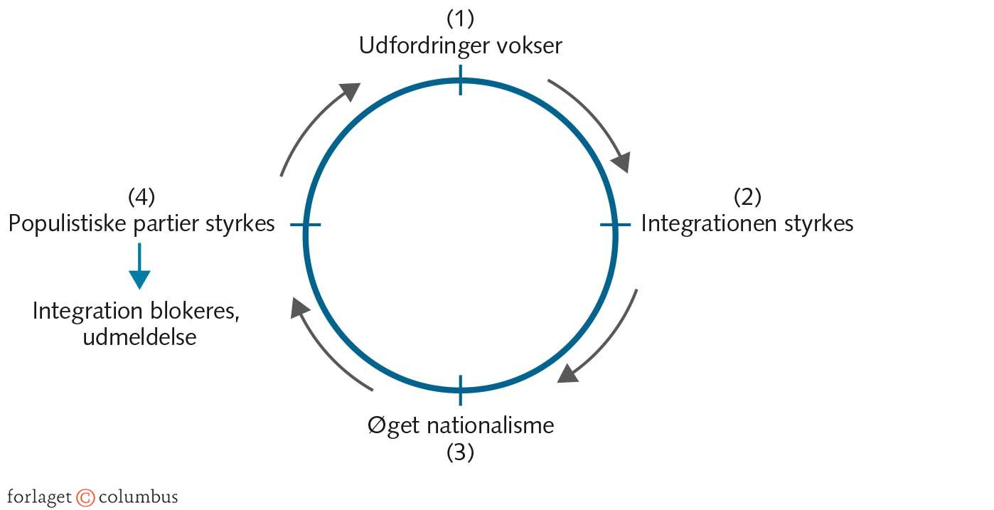 FIGUR 1.3 Udfordringer og integration