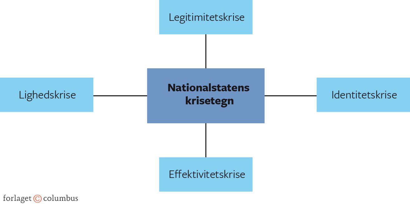 Figur 1.3 Nationalstaten i krise