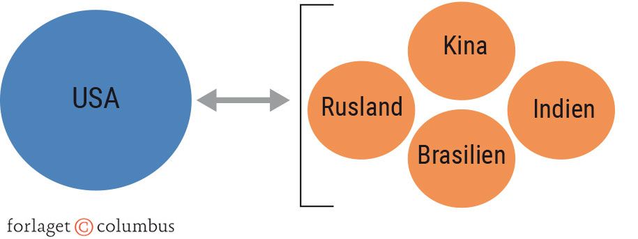 Figur 1.3. Neorealisme: Forskellen mellem balancering og bandwagoning (a)