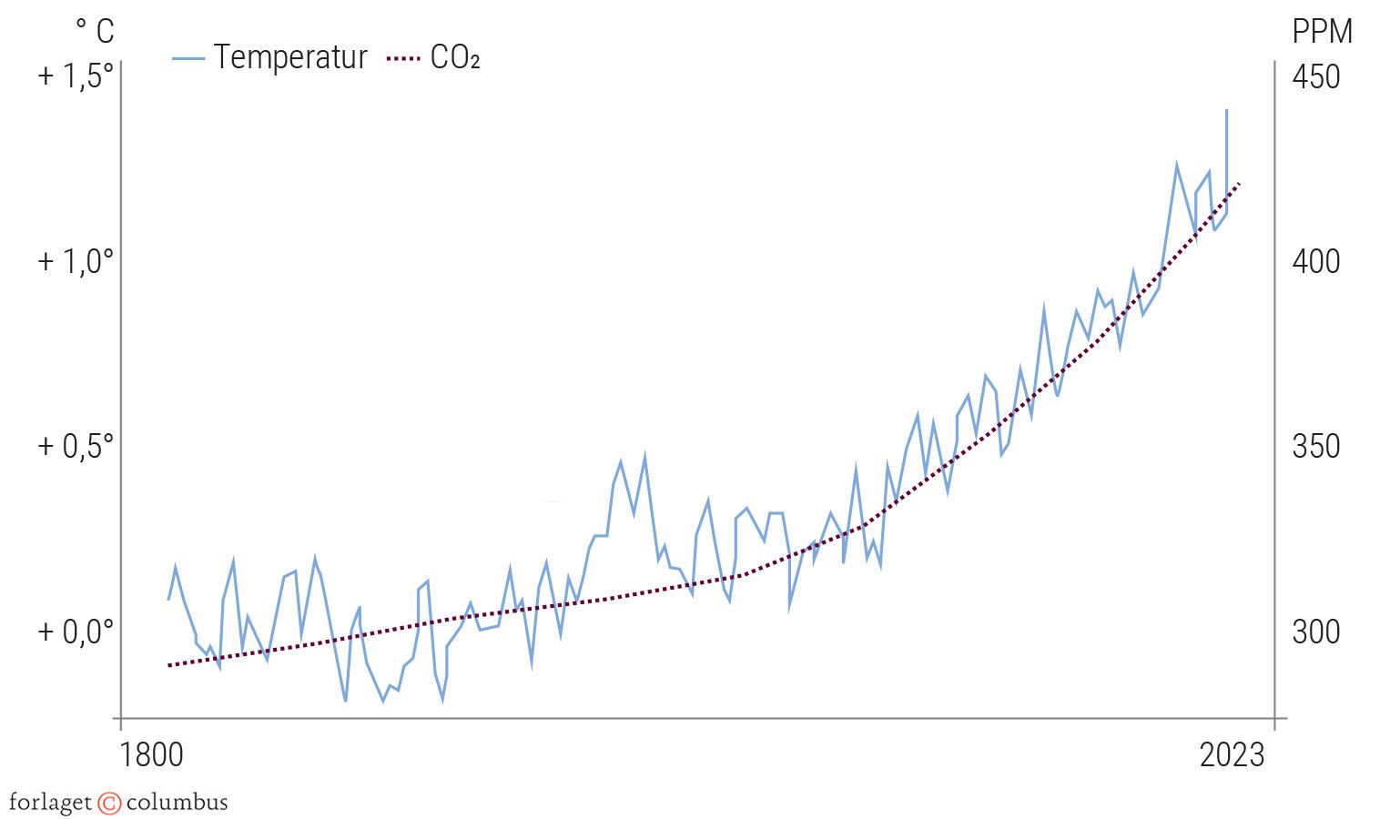 Figur 1.3: Global gennemsnitstemperatur og CO2-koncentration siden 1880