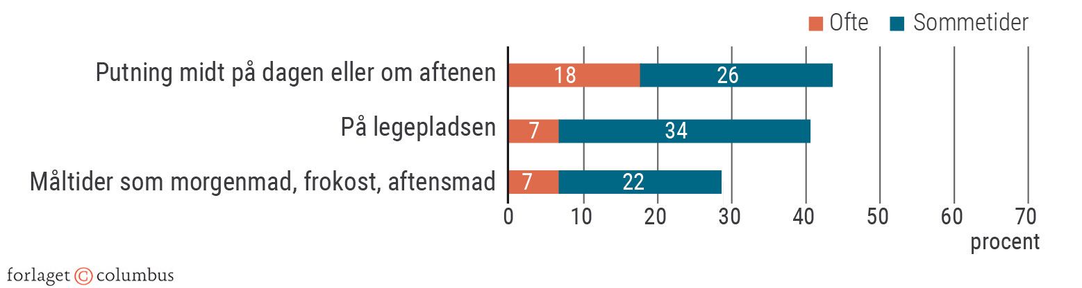 Figur 1.4 Hvor ofte bruger du digitale medier til andet end arbejde i følgende situationer?