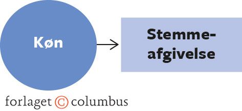 Figur 1.3. En simpel samfundsfaglig model