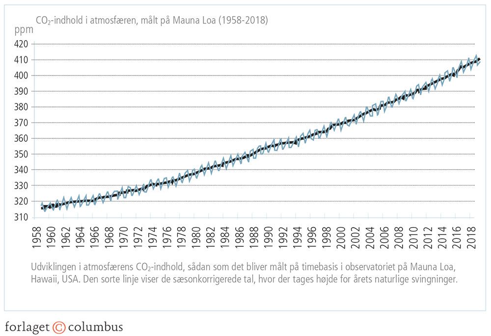 Figur 1.3: CO2-indhold i atmosfæren 1958-2018 målt i ppm