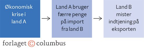 1.4 Eksempel på en makroøkonomisk model