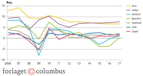 1.3 Økonomisk vækst i de 7 økonomiske stormagter i faste priser 2006-2017. Årlig stigning i %